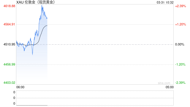光大期货0331黄金点评:TACO交易反复,金价谨慎筑底 第2张 光大期货0331黄金点评:TACO交易反复,金价谨慎筑底 第2张