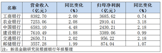 国有六大行2025年成绩如何？交行净息差垫底，邮储不良率上升  第1张