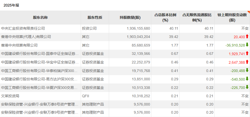 主权财富基金，A股持仓出炉  第4张