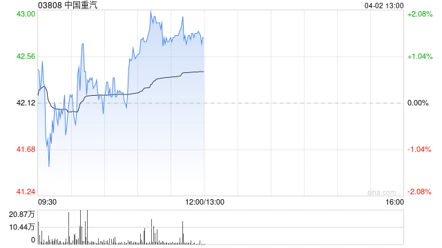 中金:维持中国重汽跑赢行业评级 目标价47.7港元 第1张 中金:维持中国重汽跑赢行业评级 目标价47.7港元 第1张