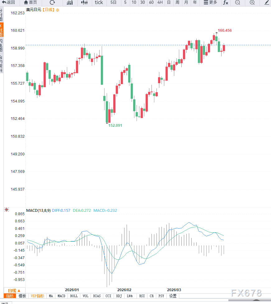 美元反弹叠加日元干预预期升温,美元兑日元再度逼近160关口 第2张 美元反弹叠加日元干预预期升温,美元兑日元再度逼近160关口 第2张