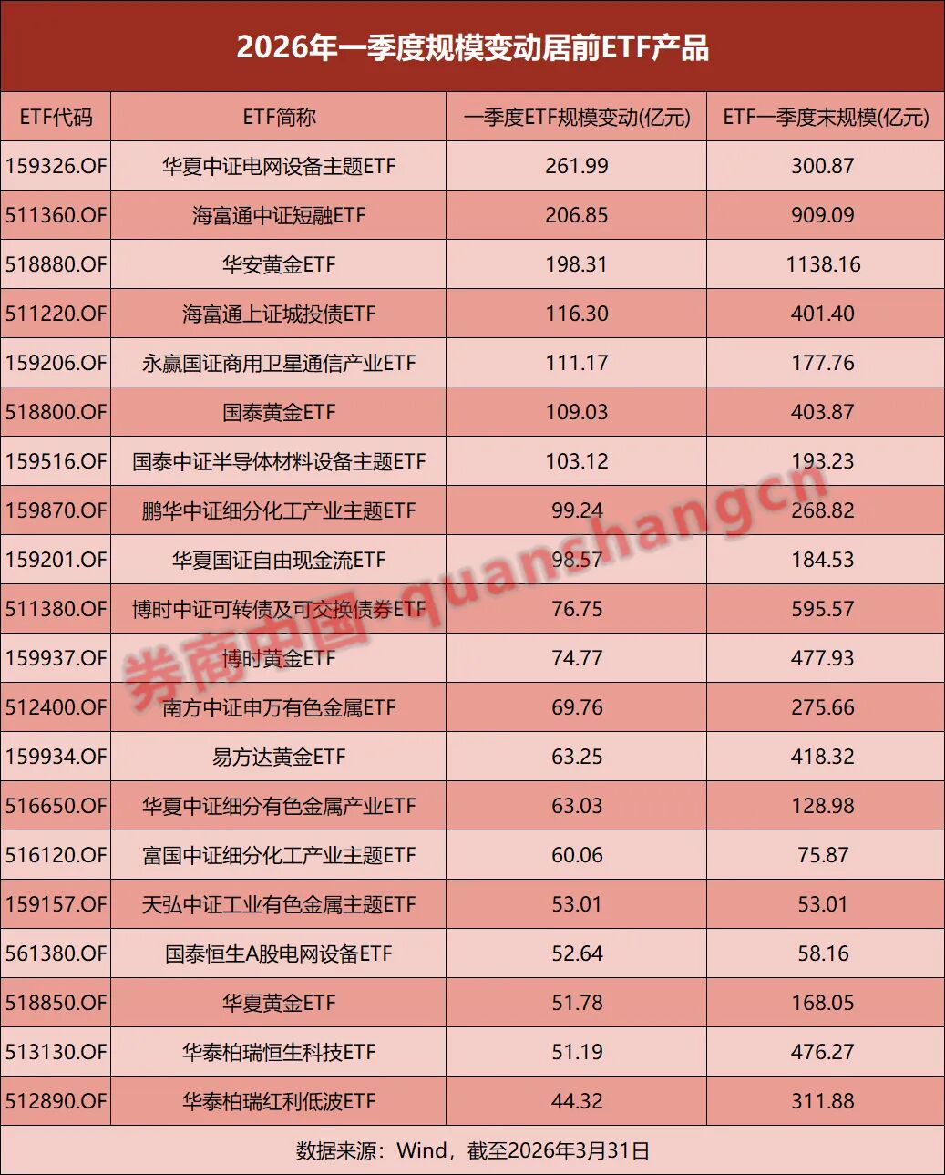 一季度ETF总规模蒸发逾万亿！部分公司逆势“吸金”  第2张