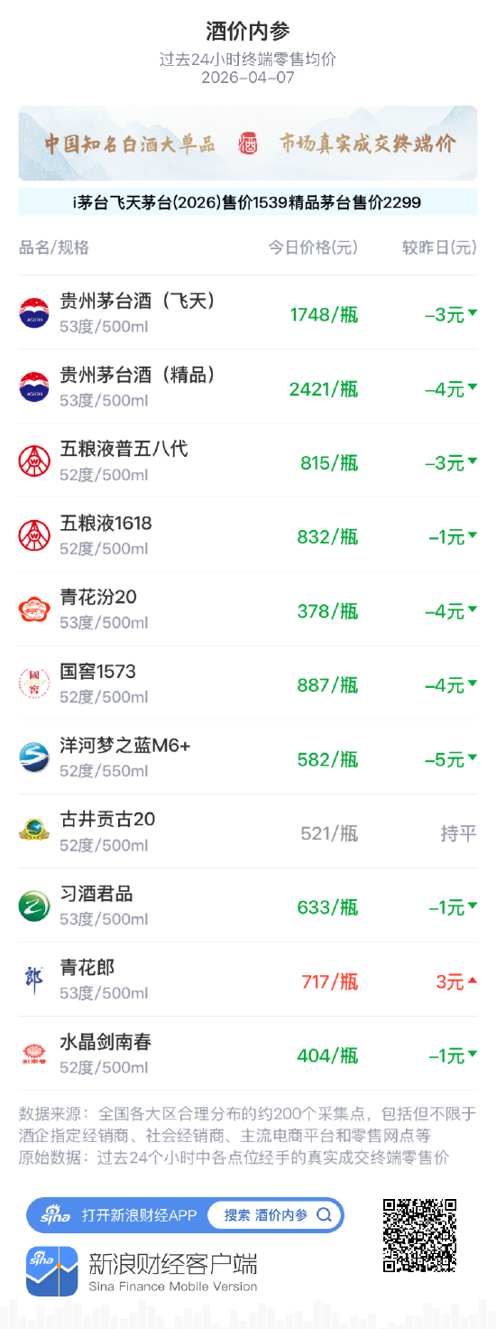 酒价内参4月7日价格发布,五粮液1618小幅回落1元 第1张 酒价内参4月7日价格发布,五粮液1618小幅回落1元 第1张