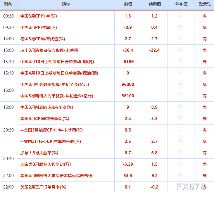 4月10日财经早餐:金价4760关口静待CPI考验 原油或再测试100大关 第2张 4月10日财经早餐:金价4760关口静待CPI考验 原油或再测试100大关 第2张