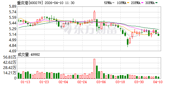 重庆港2025年净利4879.52万元同比降90.78%,扣非净利转正至349.55万元主业盈利修复 第1张 重庆港2025年净利4879.52万元同比降90.78%,扣非净利转正至349.55万元主业盈利修复 第1张