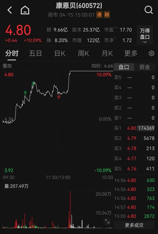 午后异动！600572，垂直涨停！主力资金流入医药板块  第3张