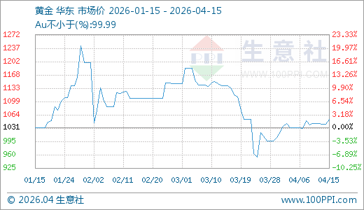 04月15日黄金1052.86元/克 20天上涨4.31%  第1张
