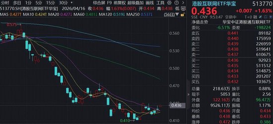 阿里AI贡献全球第3!阿里云月内三次调价,百亿港股互联网ETF华宝(513770)开盘涨超2%,AI重回主线 第1张 阿里AI贡献全球第3!阿里云月内三次调价,百亿港股互联网ETF华宝(513770)开盘涨超2%,AI重回主线 第1张