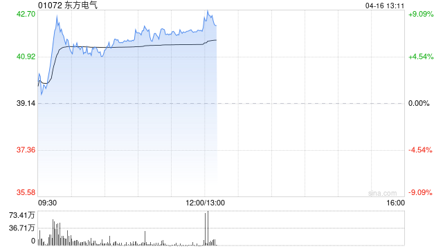 东方电气早盘涨逾8% 国产燃气轮机至少有5年窗口期 第1张 东方电气早盘涨逾8% 国产燃气轮机至少有5年窗口期 第1张