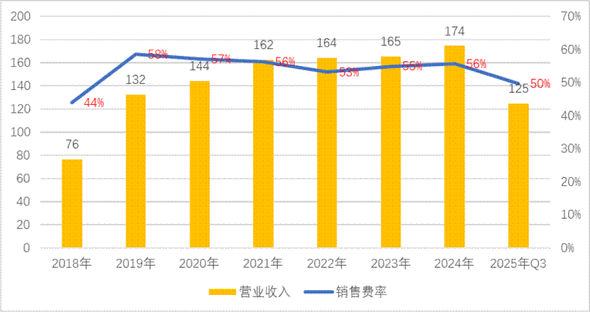 三七互娱买量换增长不灵了？“全线”负增长 管理层造假是否沦为“负资产”  第2张