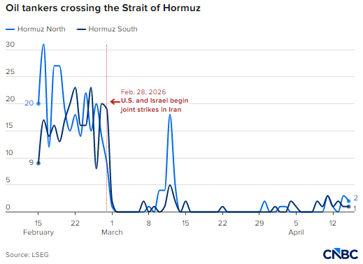 美国海军对伊朗封锁进入第四天，霍尔木兹海峡油轮通行最新情况  第2张